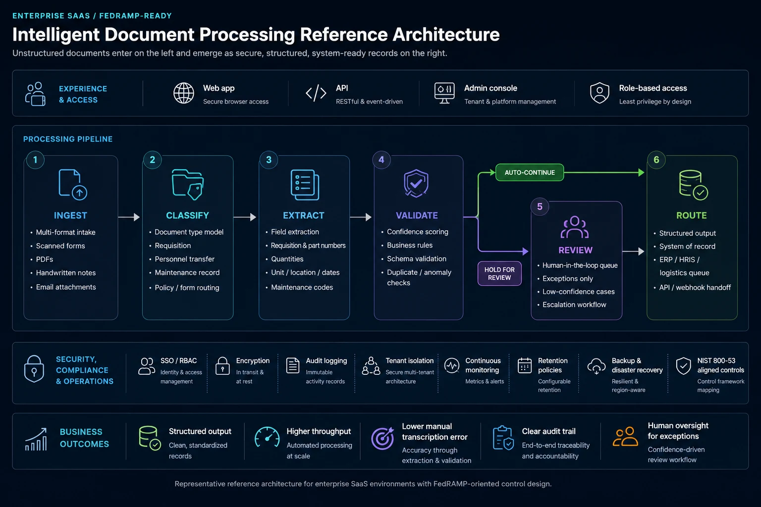 Reference architecture for the document processing pipeline: ingestion, classification, extraction and routing, with low-confidence extractions diverted to human review
